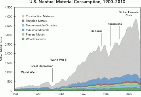 nonfuel-consumption-1900-2010